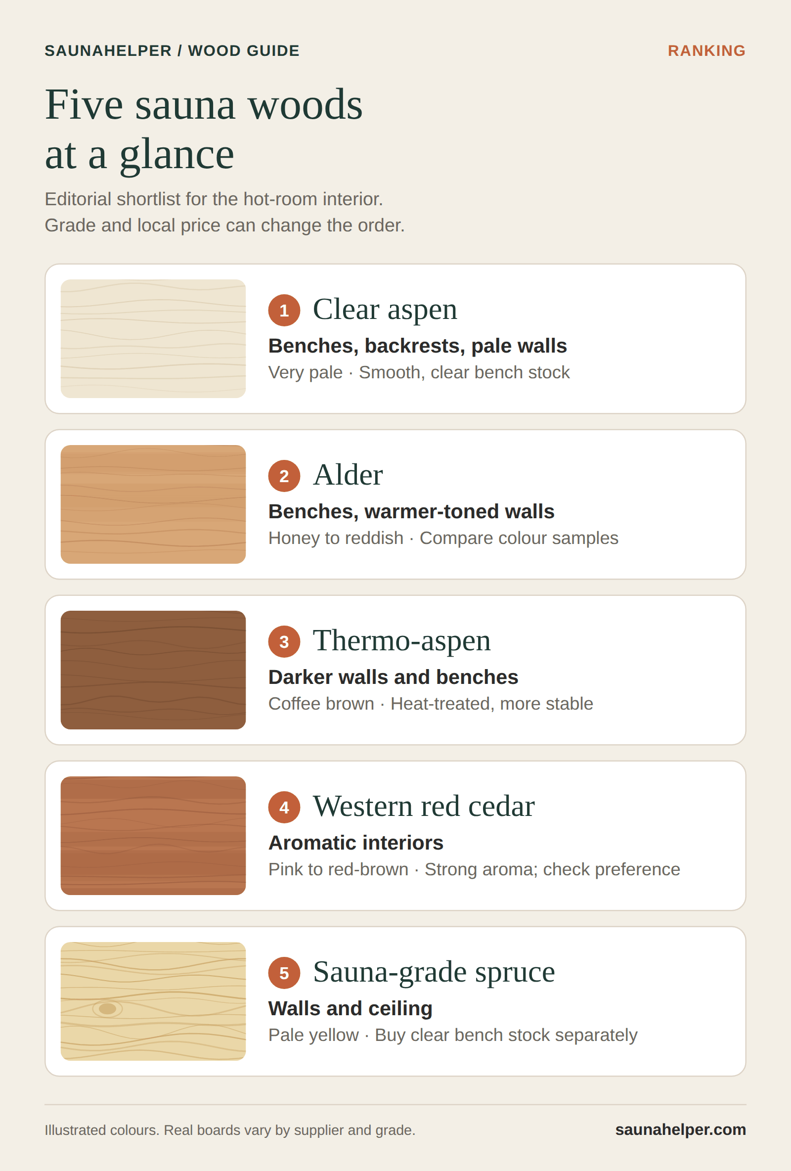 Ranking card of five sauna woods: clear aspen, alder, thermo-aspen, western red cedar and sauna-grade spruce, with best use for each