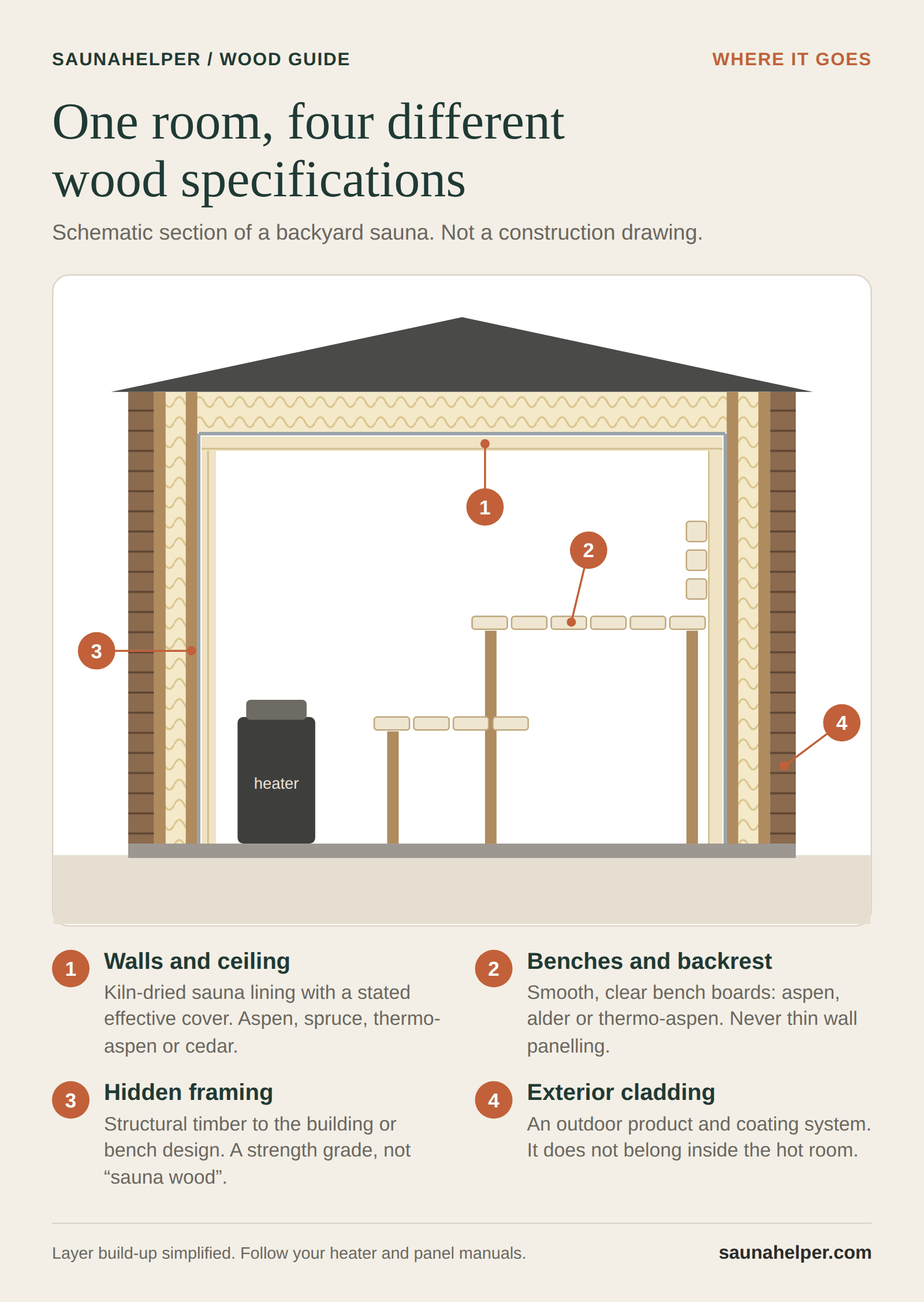 Schematic section of a backyard sauna marking four wood specifications: wall and ceiling lining, benches and backrest, hidden framing and exterior cladding
