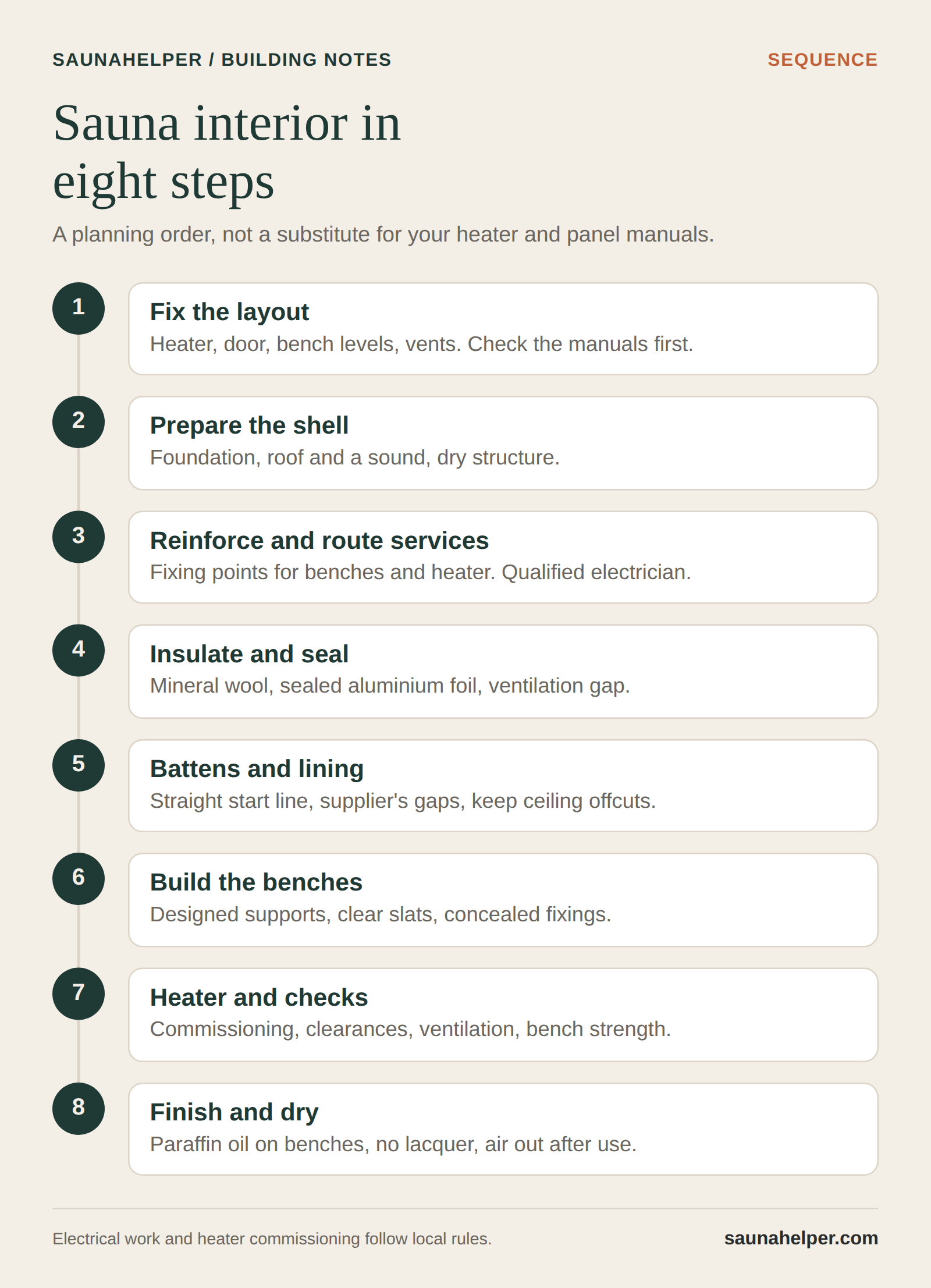 Eight-step installation sequence for a sauna interior, from layout to finishing and drying