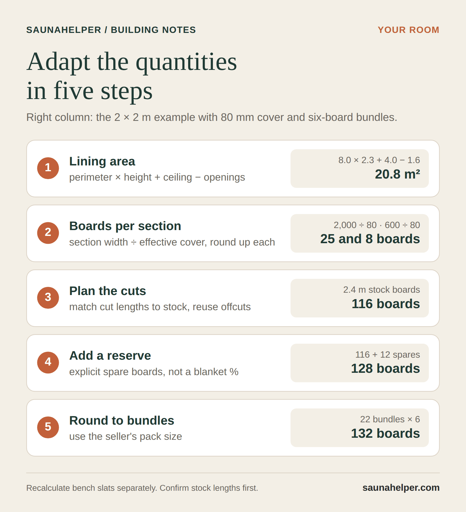 Five-step method to calculate sauna lining boards: area, boards per section, cuts, reserve and bundle rounding, with the 2 by 2 metre example