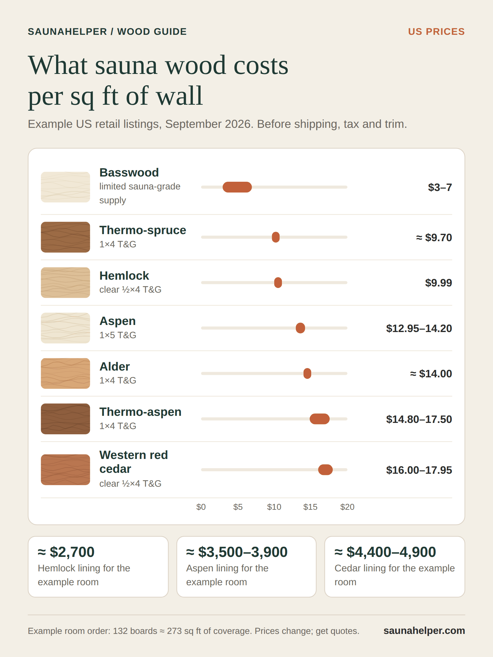 Bar chart of example US retail prices per square foot of wall for basswood, thermo-spruce, hemlock, aspen, alder, thermo-aspen and western red cedar sauna paneling, September 2026